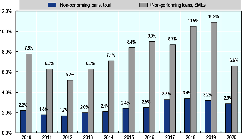 Figure 34.6. Non-performing loans by firm size
